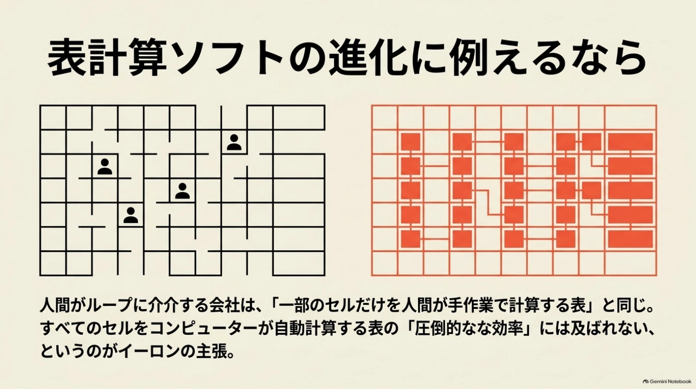 人間が計算するセルを一部に挟む、表計算の例