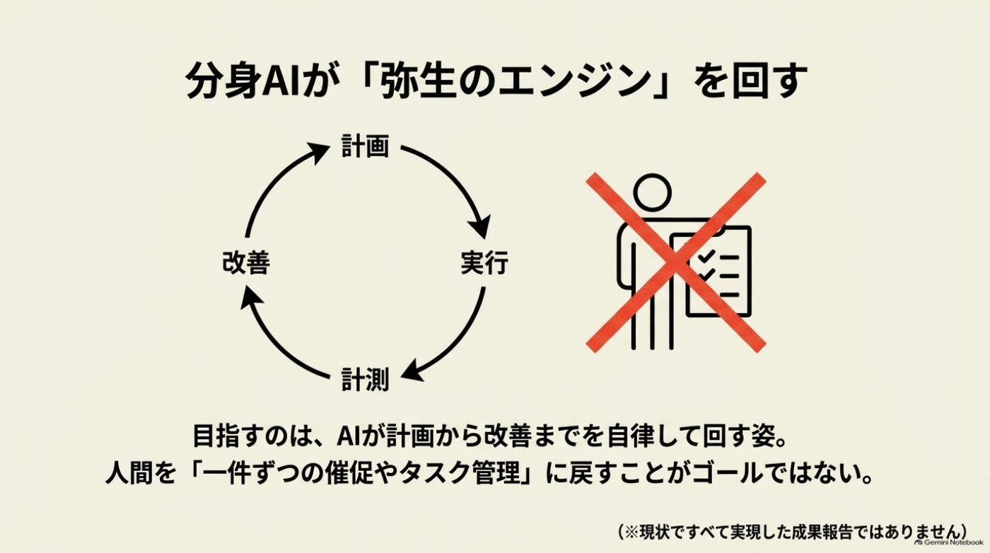 分身AIが計画・実行・計測・改善を回す、目指す姿