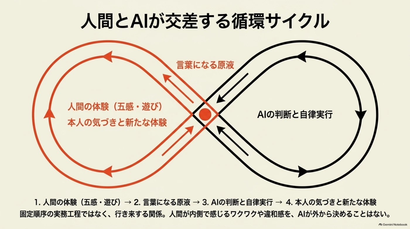 体験・言葉・AIの判断と実行・本人の気づきが行き来する循環