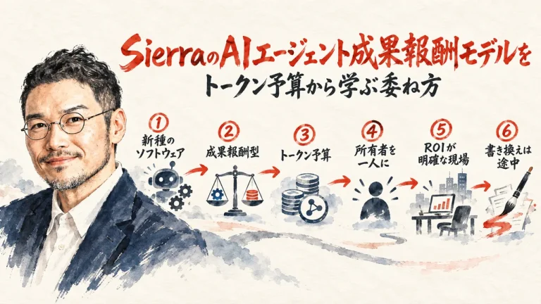 SierraのAIエージェント成果報酬モデルの全体図。ひろくんと6ステップの流れ