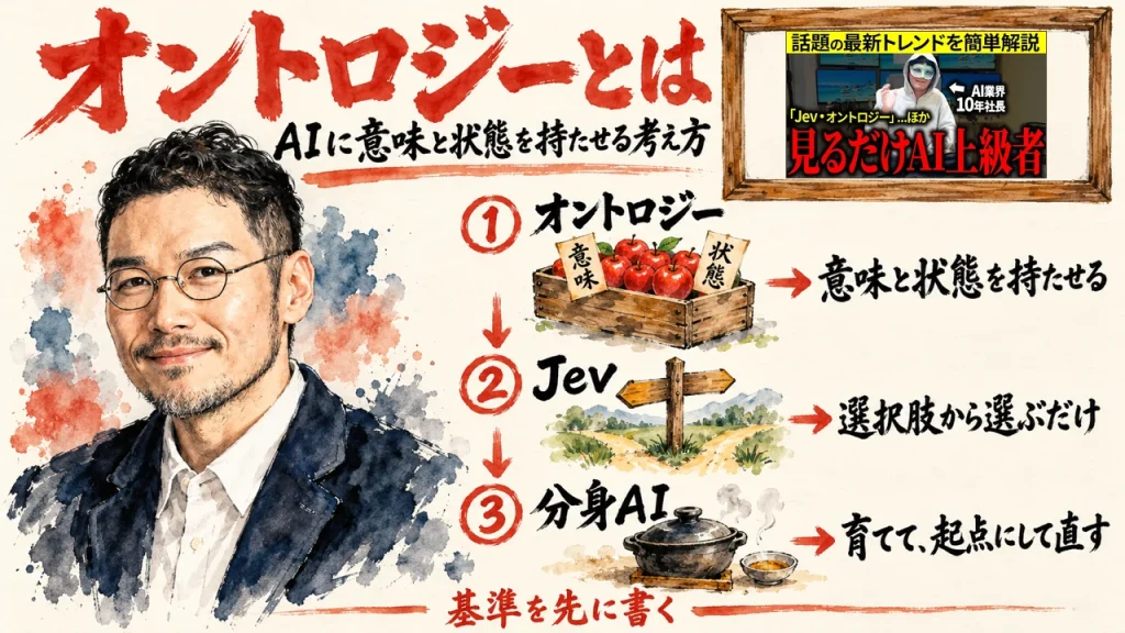 オントロジーとは何か、Jevの選ぶだけのAI、育てる分身AIを並べて示す全体図解。壁に動画のサムネイル