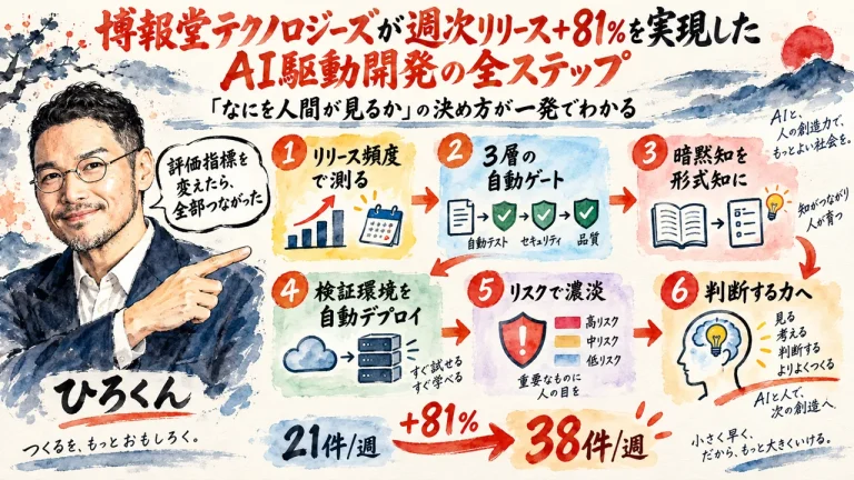 博報堂テクノロジーズが週次リリース+81%を実現したAI駆動開発の全体図解