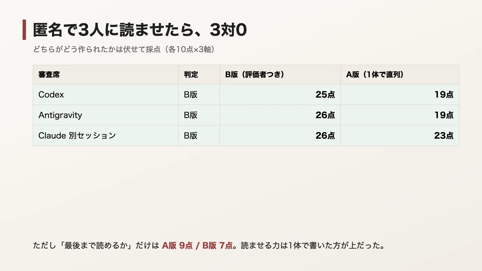 匿名審査3席の採点表。3対0でB版の勝ち