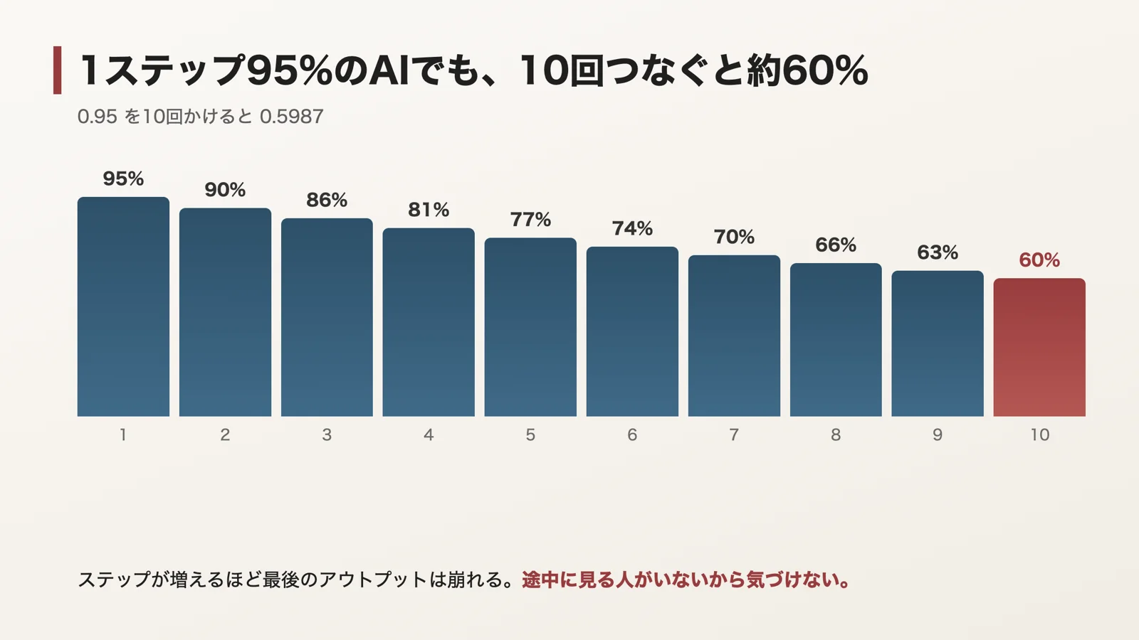 1ステップ95%を10回つなぐと約60%に落ちる棒グラフ