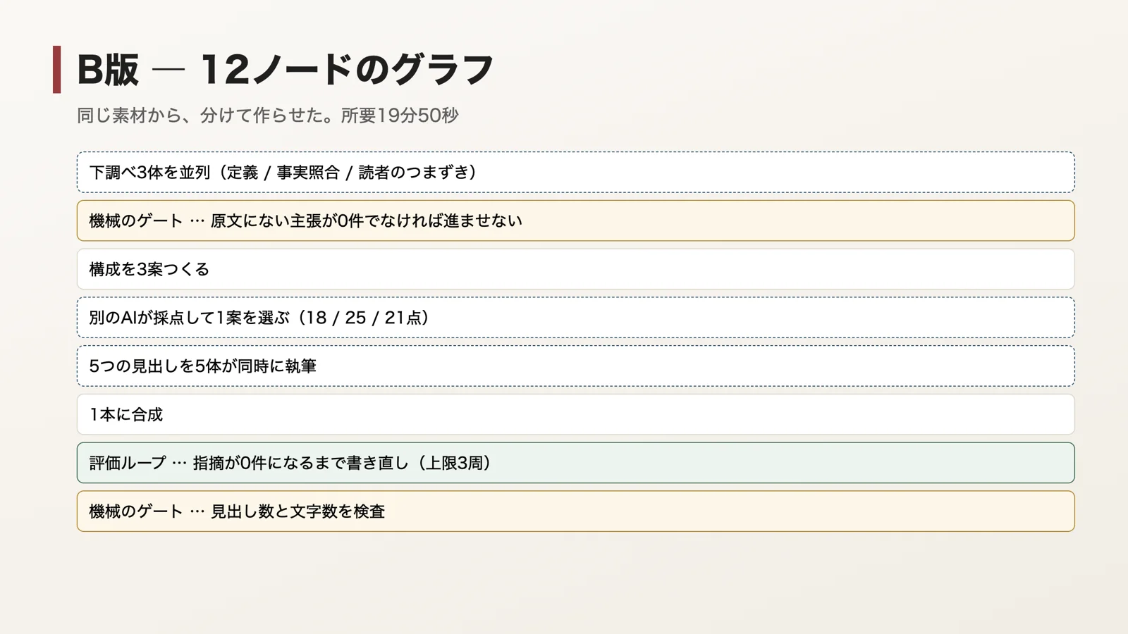 B版の作り方。12ノードのグラフ