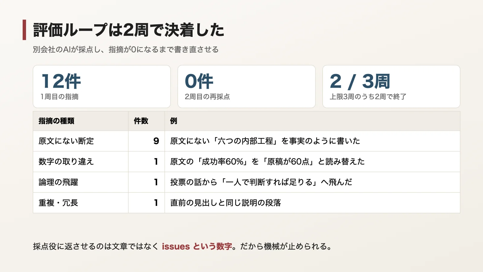 評価ループが12件の指摘を0件にした内訳