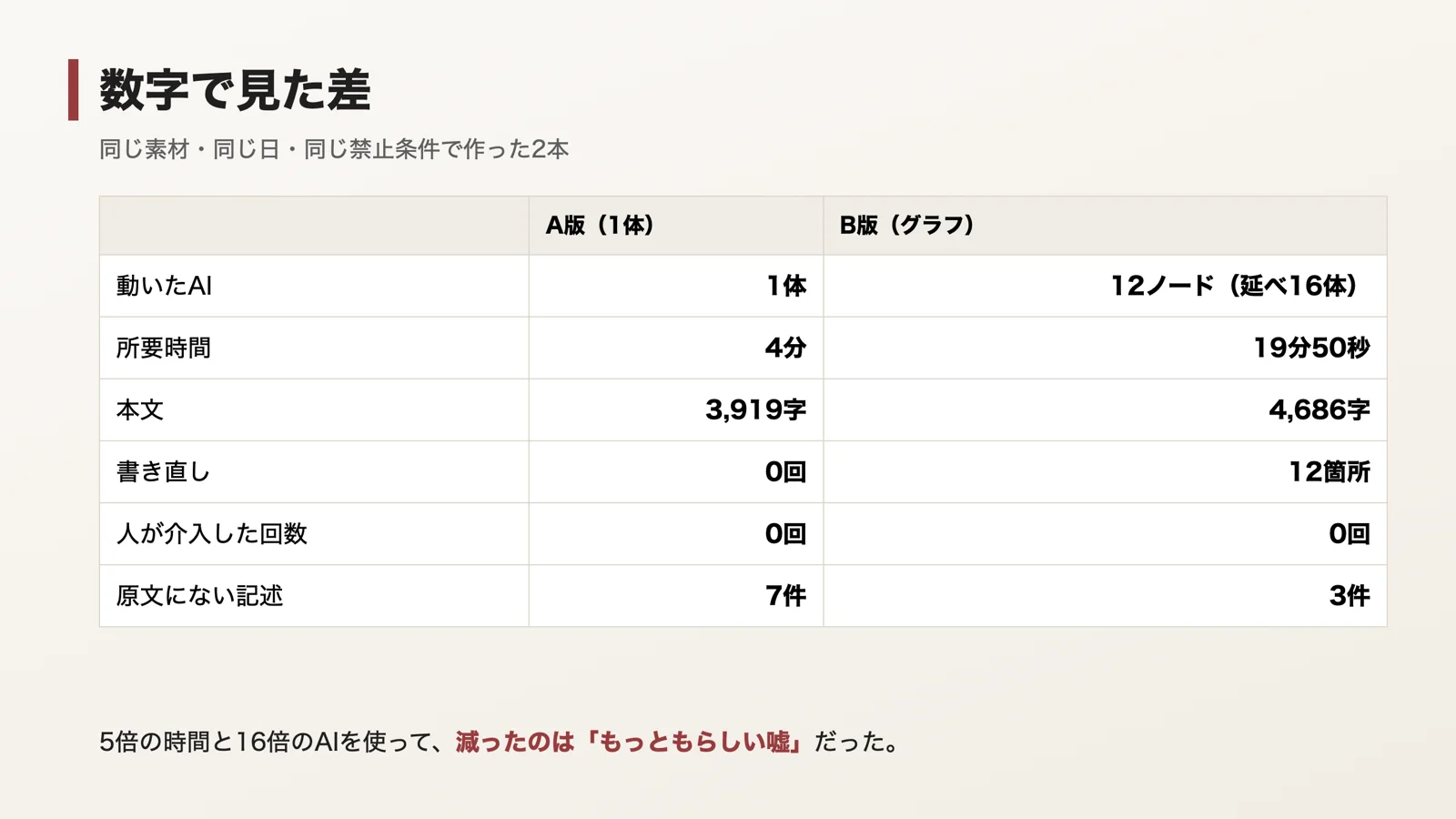A版とB版の数字比較