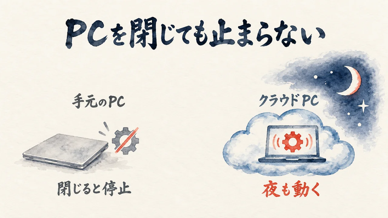 PCを閉じても止まらない：手元のPCは閉じると停止、クラウドPCは夜も動く