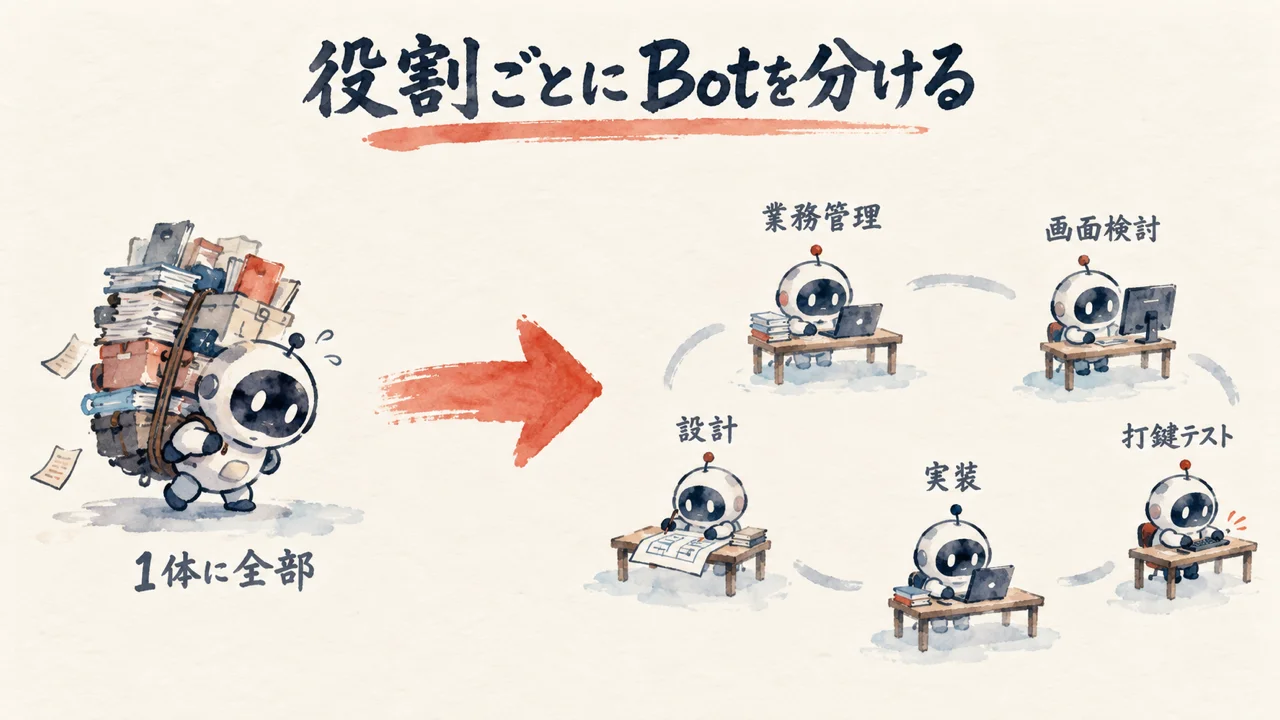 役割ごとにBotを分ける：1体に全部から、業務管理・画面検討・設計・実装・打鍵テストの5体へ