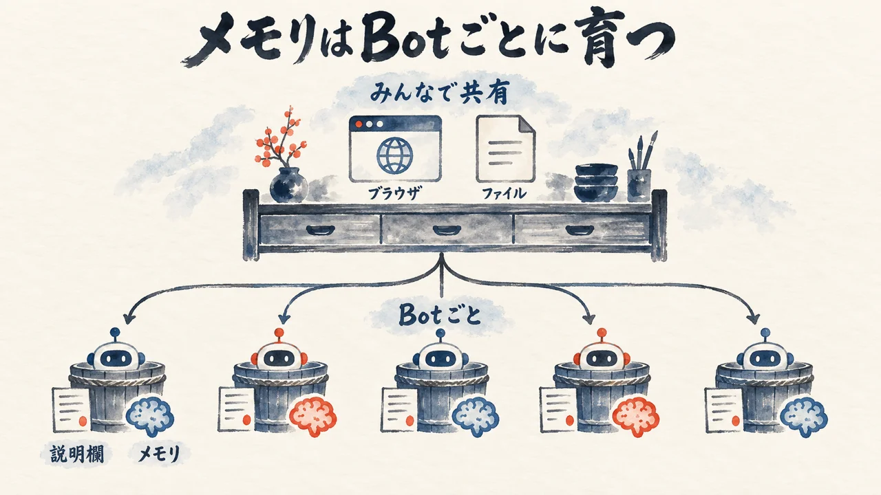 メモリはBotごとに育つ：ブラウザやファイルはみんなで共有、説明欄とメモリはBotごと