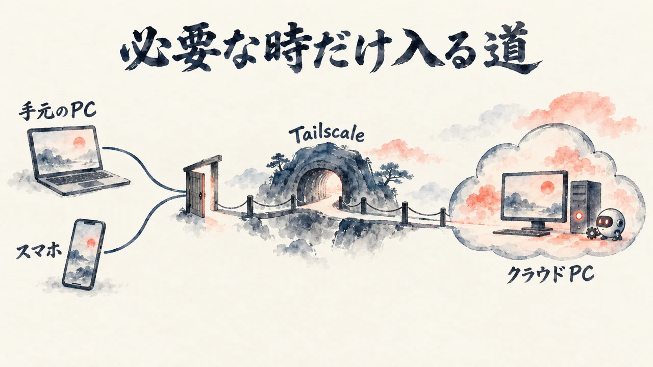 必要な時だけ入る道：手元のPCとスマホからTailscaleでクラウドPCへ