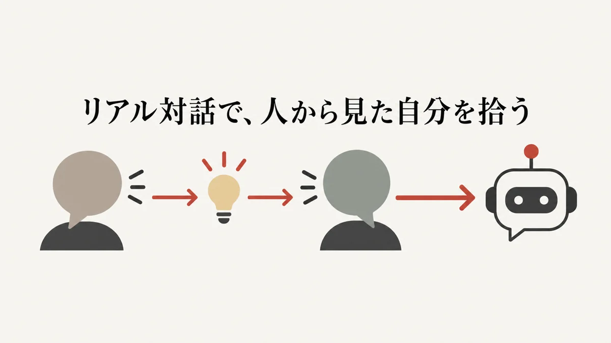 リアル対話で人から見た自分を拾う流れを示す図解