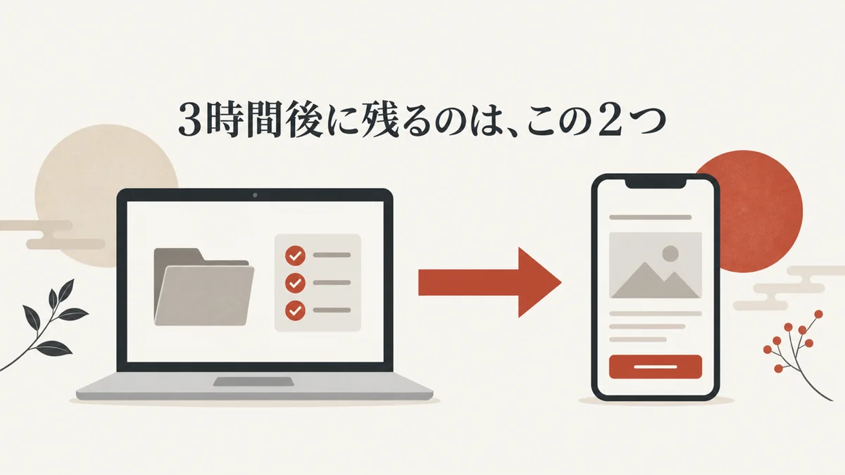 3時間後にChatGPTプロジェクトと自分専用LPのたたき台が残ることを示す図解