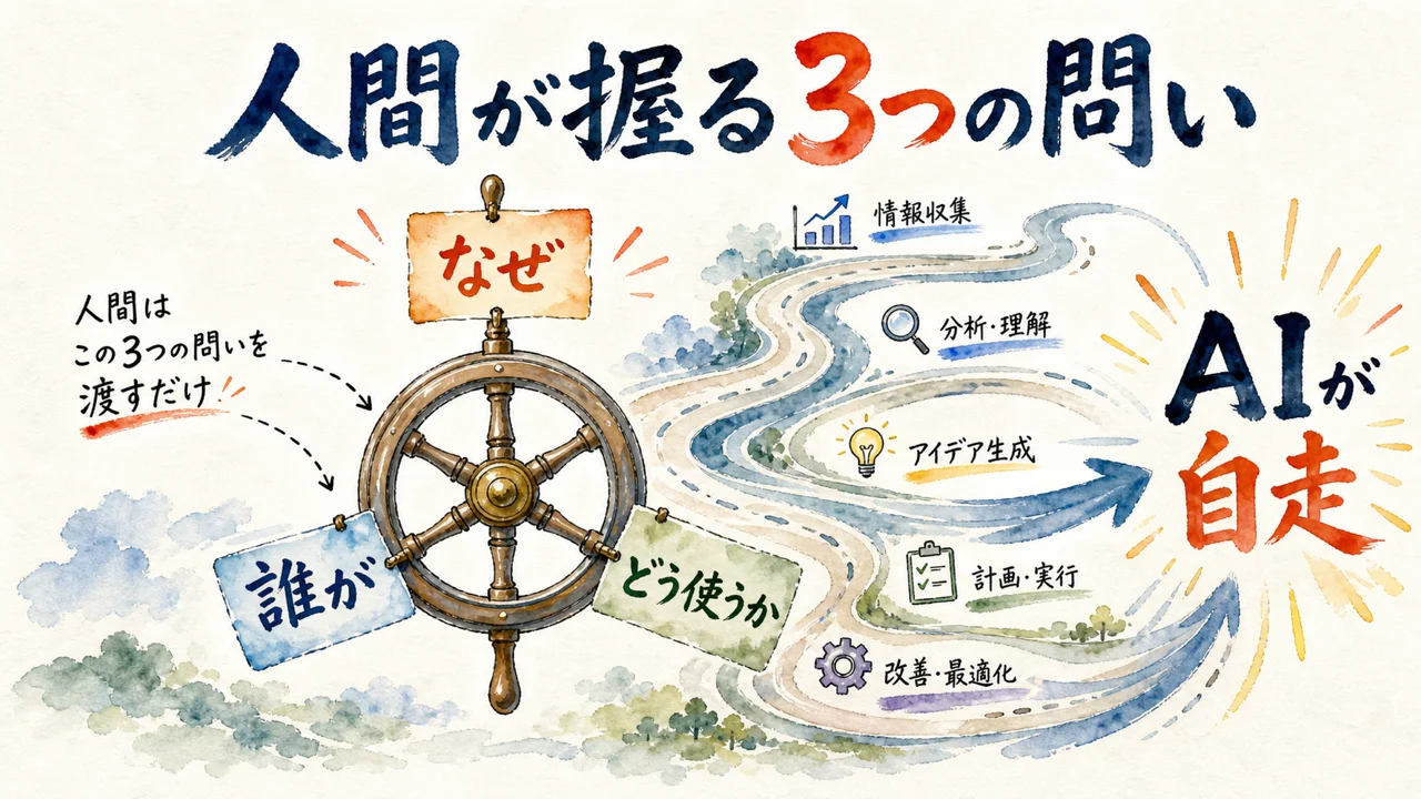 なぜ・誰が・どう使うかの3つの問いを中心に、AIが自走する道が伸びる図解