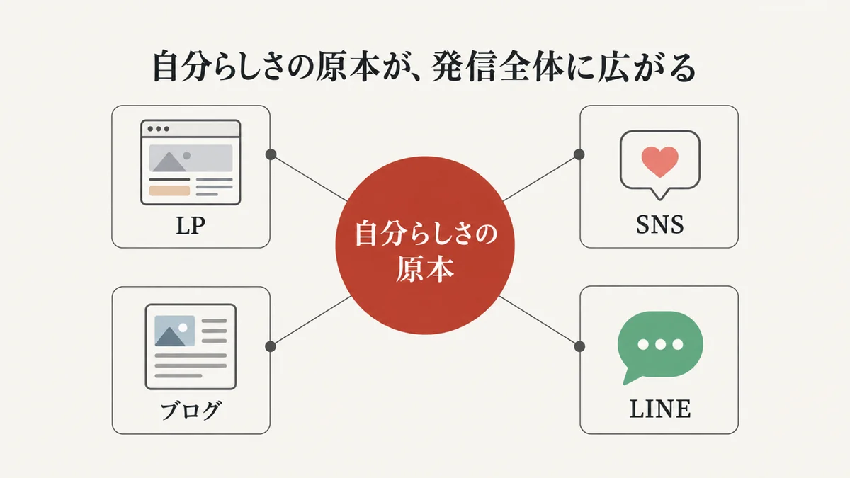 自分らしさの原本からLP・SNS・ブログ・LINEへ広がることを示す図解