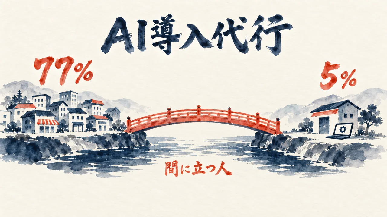 AI導入代行が77%対5%の差を橋渡しする図解