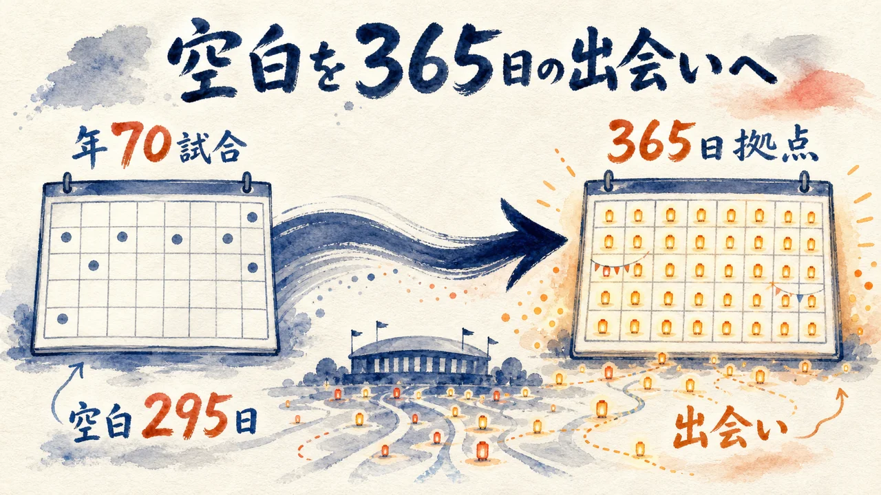 年70試合の空白を365日の出会いに変える図解