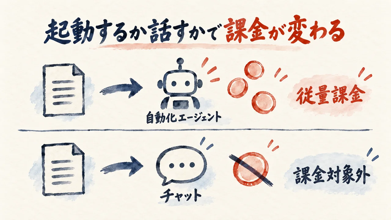 Notionの従量課金を回避する仕組みの図解