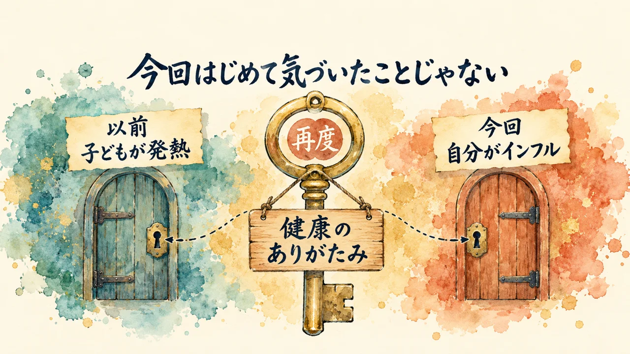鍵の輪に「再度」、下げた木札に「健康のありがたみ」。左の扉「以前 子どもが発熱」と右の扉「今回 自分がインフル」を点線でつなぐ水彩の図。題字は「今回はじめて気づいたことじゃない」
