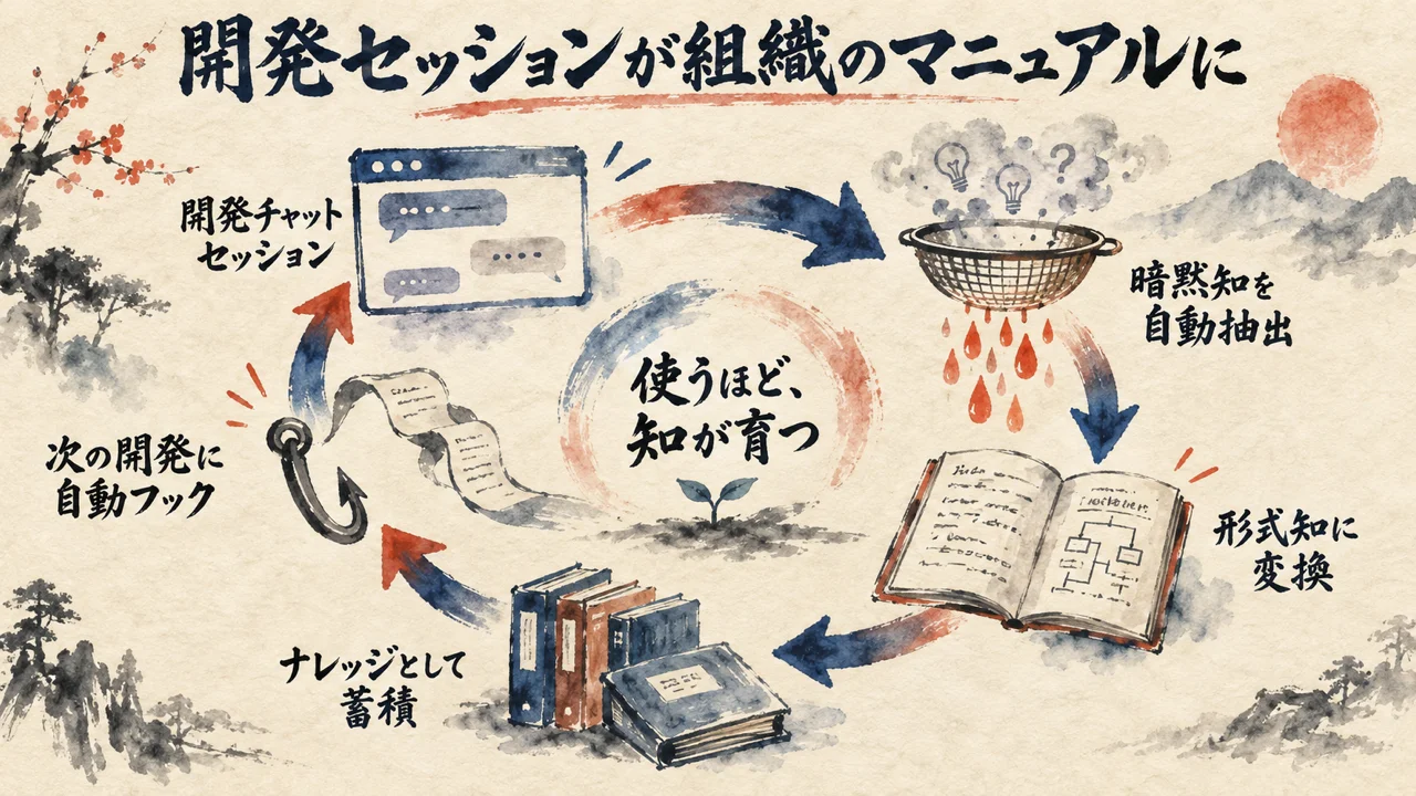 開発セッションから暗黙知を形式知に変える循環ループ図解
