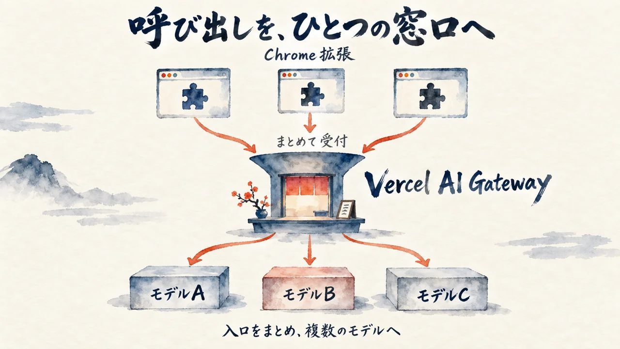 Chrome拡張の呼び出しをVercel AI Gatewayという一つの窓口にまとめる図解