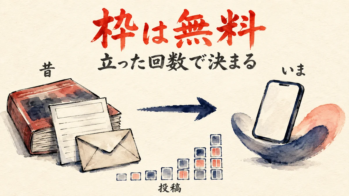 広告費の枠が無料の発信枠に変わった図解