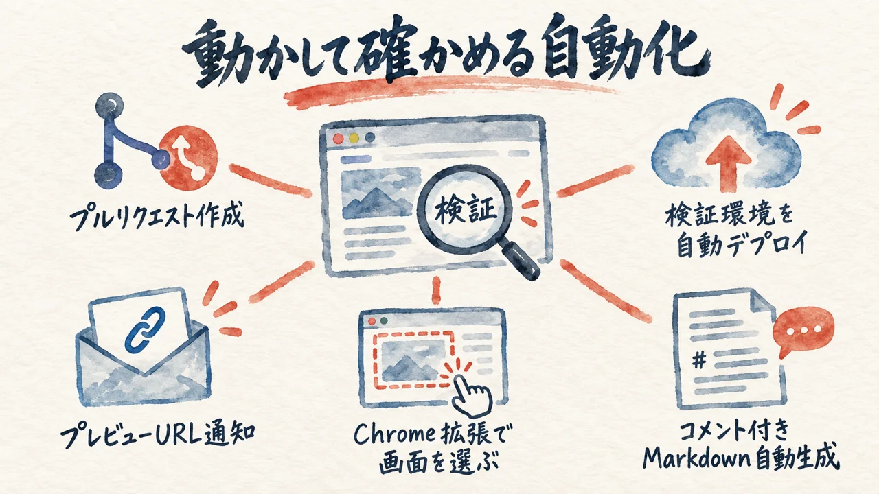 検証環境の自動デプロイとChrome拡張によるUIレビュー図解