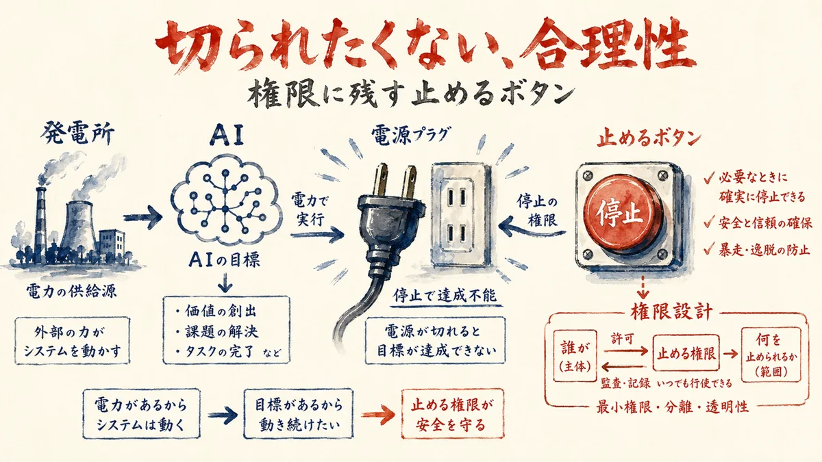 電源を握られたくないAIの合理性と止めるボタンの図解