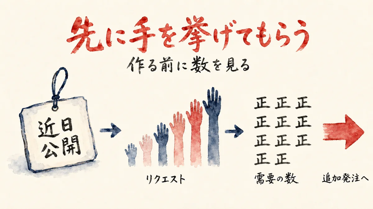 発売前に手を挙げてもらい需要を測る図解