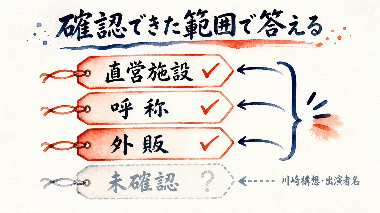 よくある質問を確認できた範囲だけに分ける図解