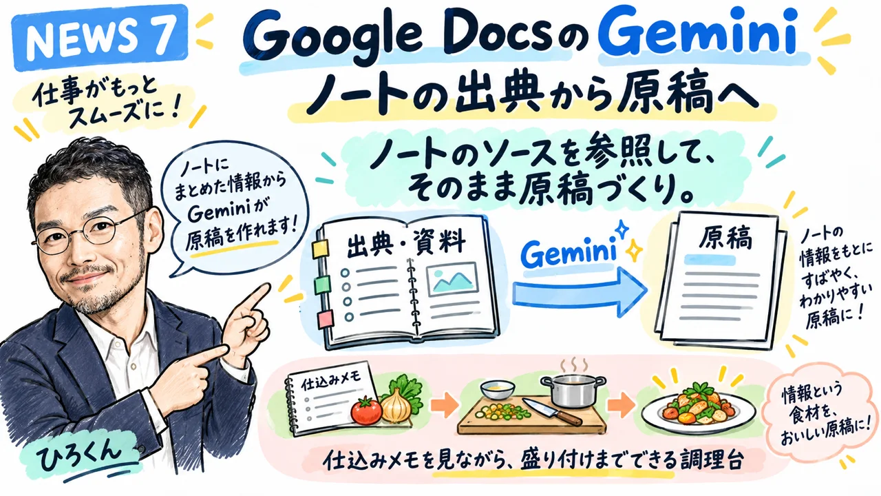 Google DocsのGeminiがNotebookを出典に原稿を書くイメージ図解