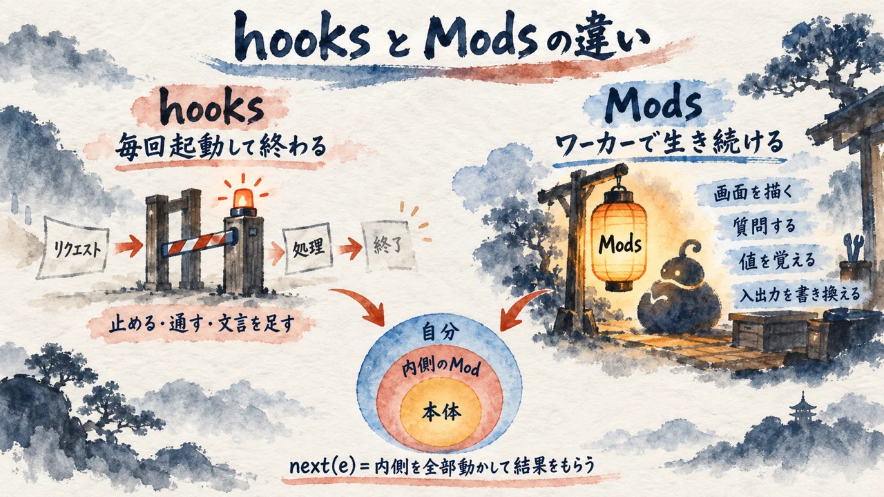 hooks と Mods の違いの図解。毎回起動して終わる門番と、ワーカーで生き続ける相棒。next(e) は内側を全部動かして結果をもらう
