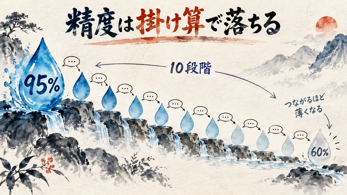 精度は掛け算で落ちる。95%が10個繋がると60%になる図解