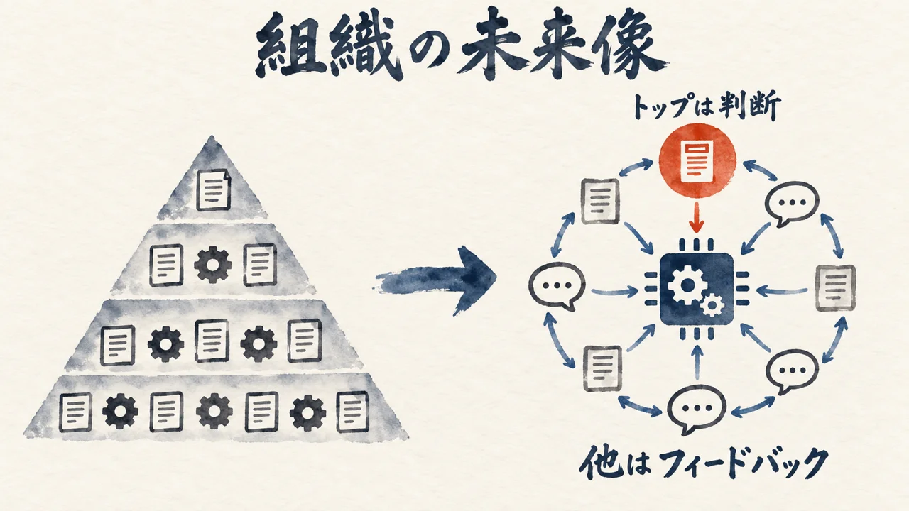 トップがAIエージェントを使い他はフィードバックという組織の未来像の図解