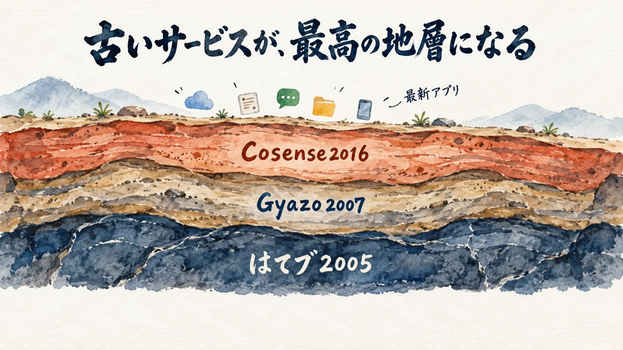 はてブ・Gyazo・Cosenseが地層のように積み重なる図