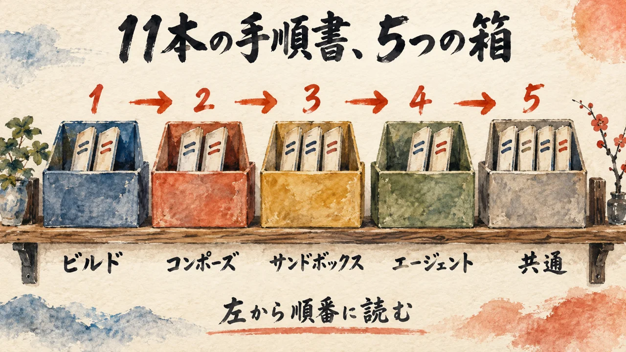11本の手順書が5つの箱に分かれて左から順に読む図解