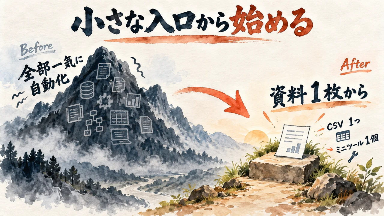 全部一気に自動化する大きな山と、資料1枚から始める小さな入口の対比図解