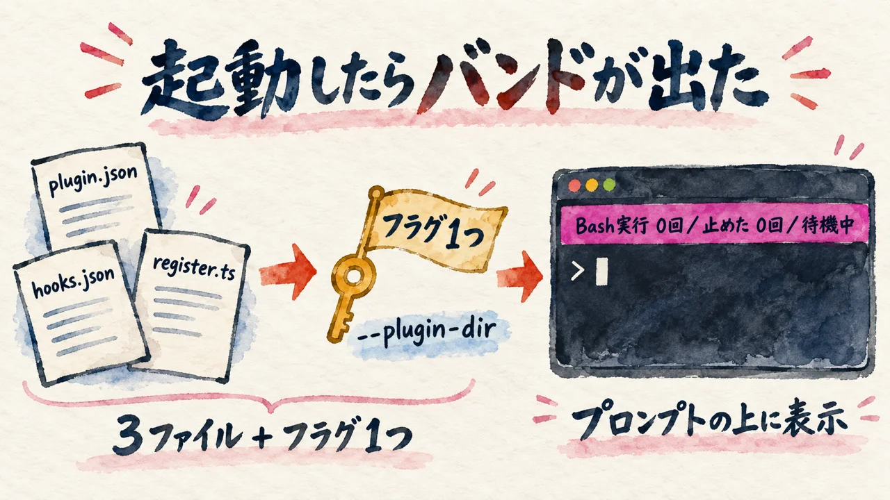 起動したらバンドが出た図解。plugin.json・hooks.json・register.ts の3ファイル＋フラグ1つと --plugin-dir で、プロンプトの上にマゼンタの帯「Bash実行 0回／止めた 0回／待機中」が出る