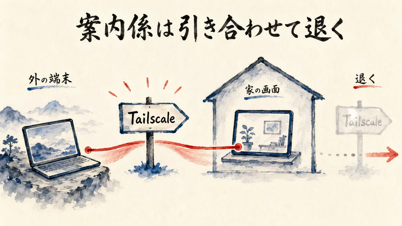 「Tailscaleの役割は安全な案内係のようなもので」——つなぎ終わったら退く