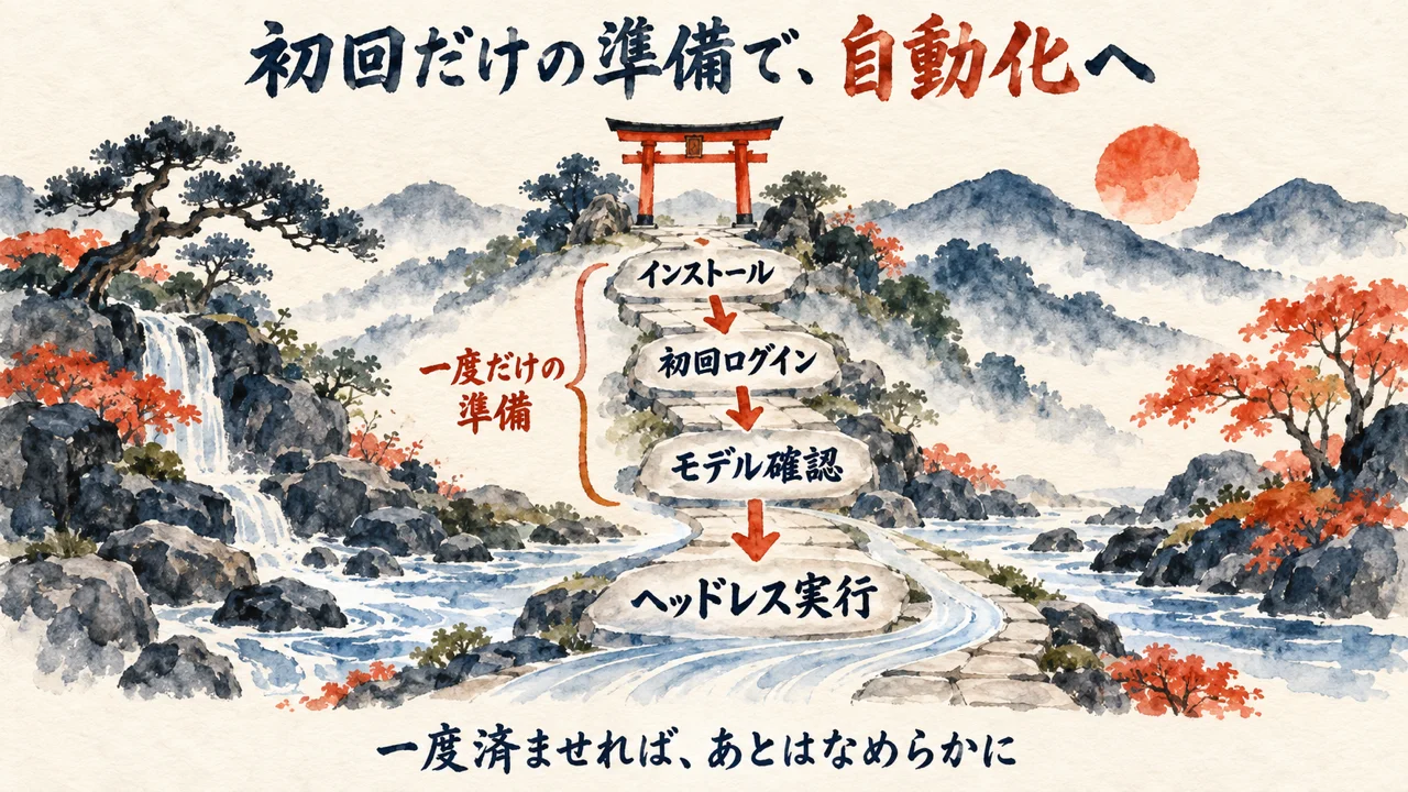 初回だけの手続きを済ませると、その先の自動化が動き出す様子の図解
