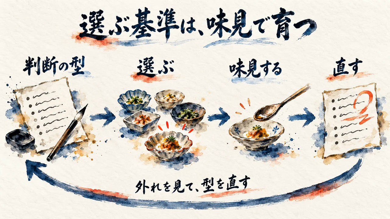 判断の型を先に決めて選び、味見して直す循環の図解