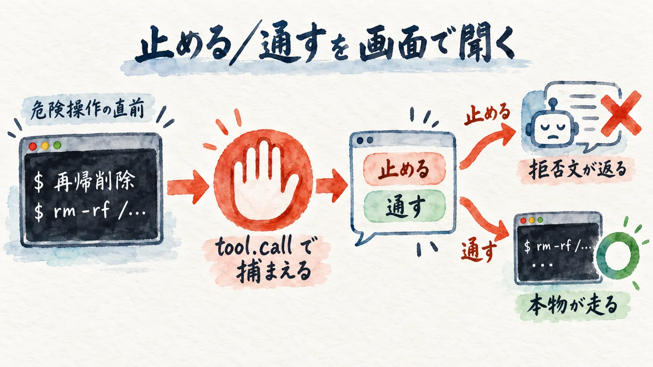 止める／通すを画面で聞く図解。危険操作の直前に tool.call で捕まえ、「止める」なら拒否文がAIに返り、「通す」なら本物が走る