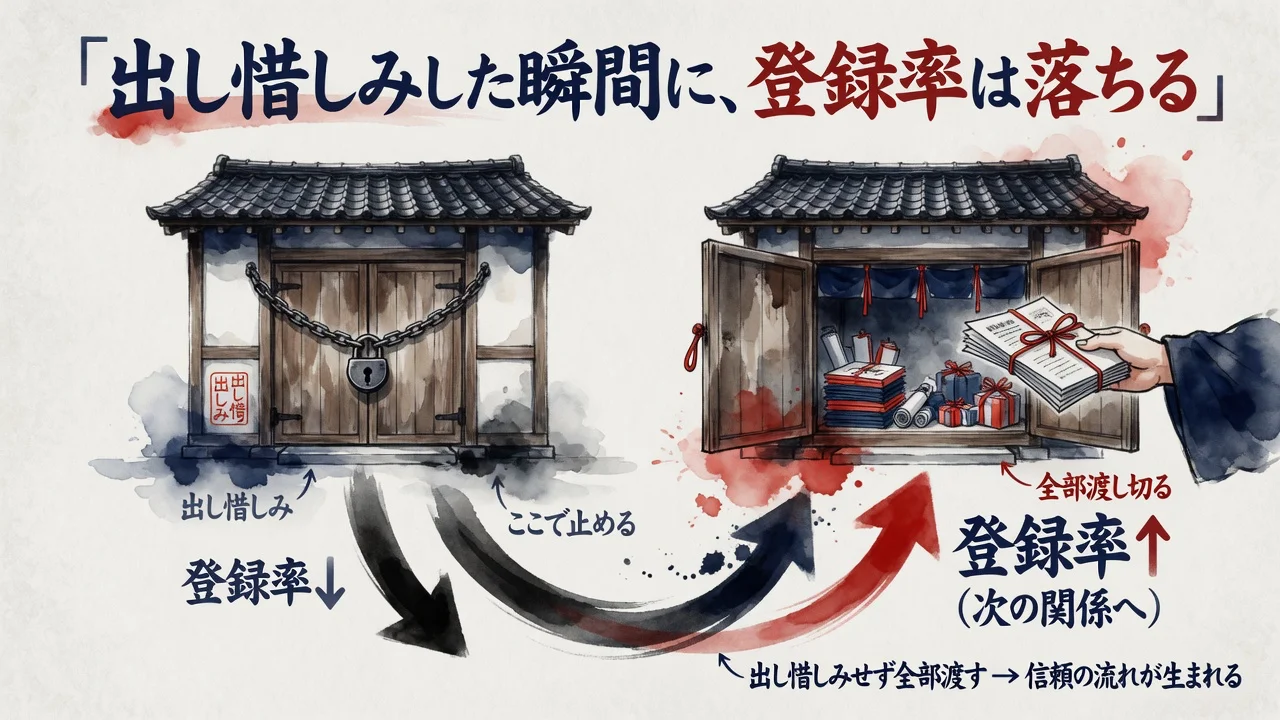 出し惜しみした瞬間に登録率が落ちることの図解