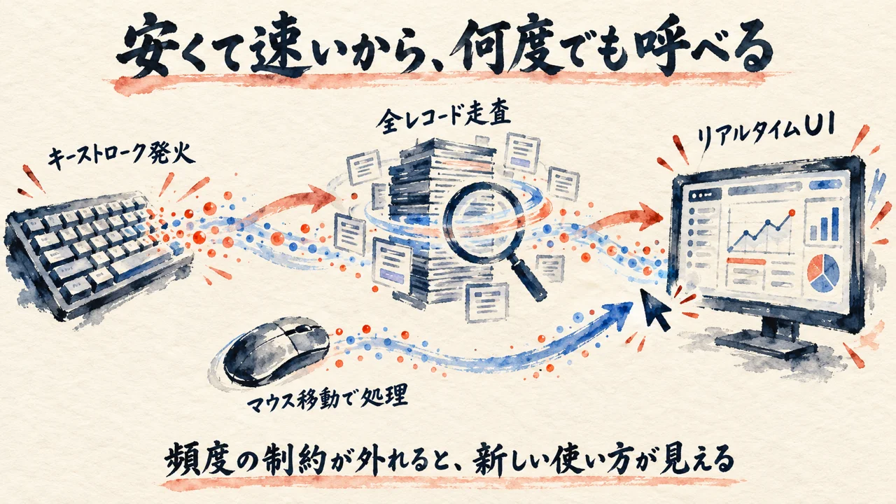 「安くて速いので大量に、頻繁に呼べる」。頻度の制約が外れた後の発想