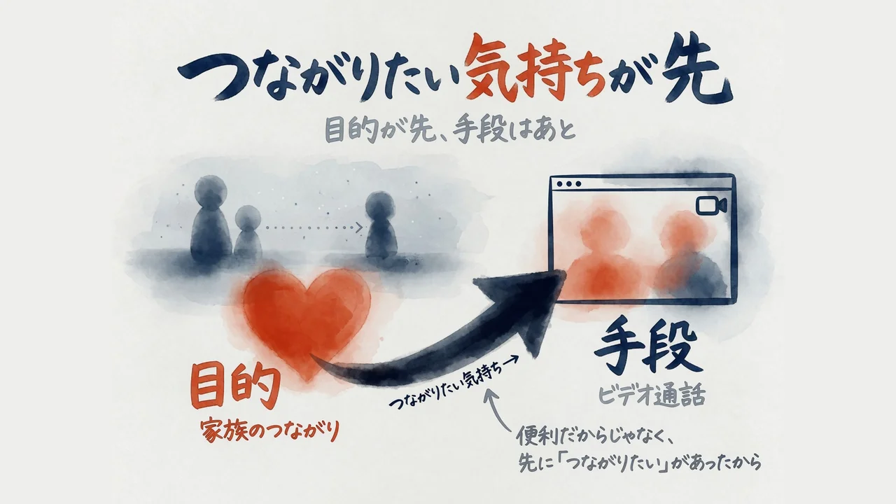 つながりたい気持ちが先という図解