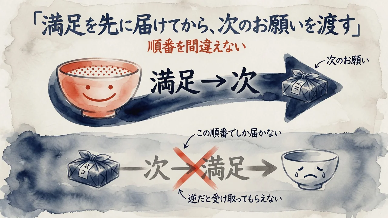 満足した人にしか次が届かない順番の図解