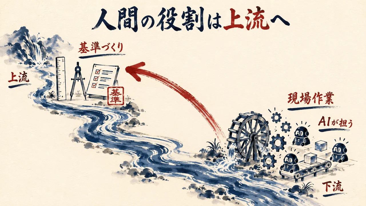現場作業から基準づくりへと人間の役割が上流に移動する様子の図解