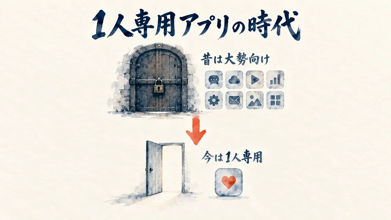 1人専用アプリの時代の図解