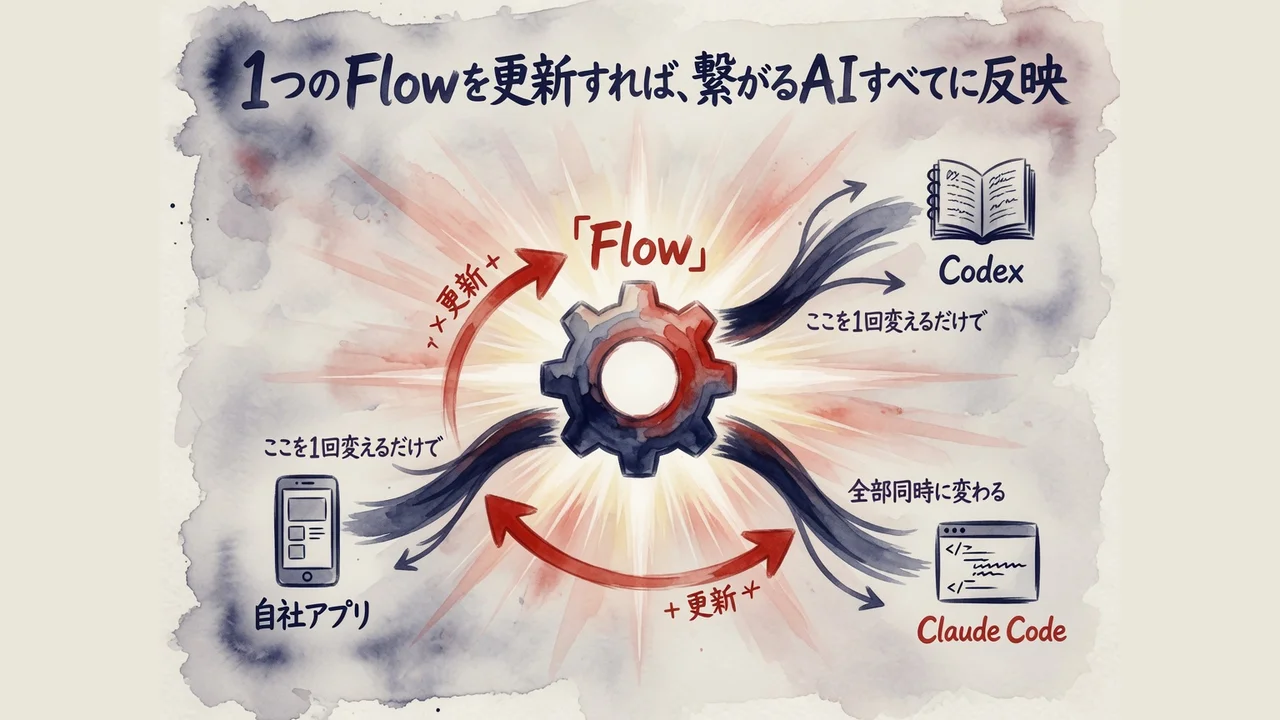 1つのFlowを更新すれば複数のAIへ反映される図解