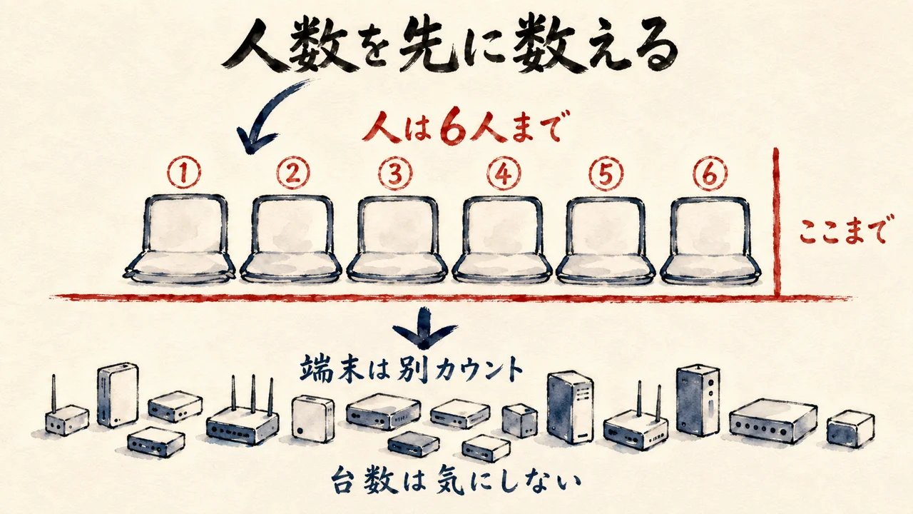 「ユーザーは6人まで利用可能で、デバイス数に制限はない」——人数の上限を先に見る